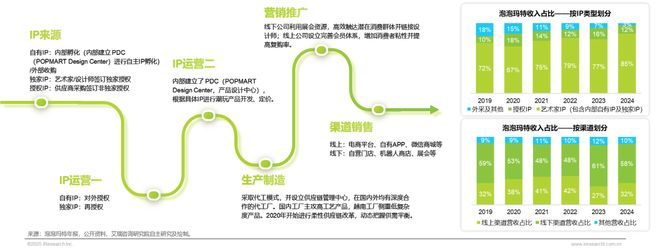 年IP潮玩经济研究报告CQ9传奇电子2025(图5)