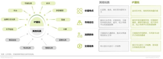 年IP潮玩经济研究报告CQ9传奇电子2025(图7)