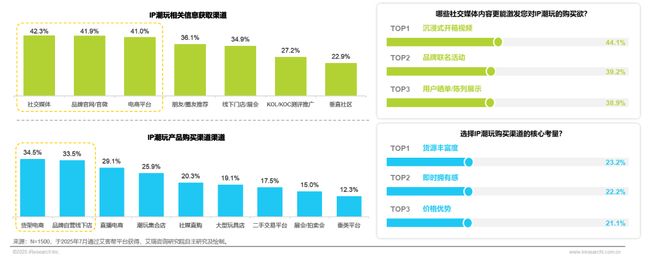 年IP潮玩经济研究报告CQ9传奇电子2025(图10)