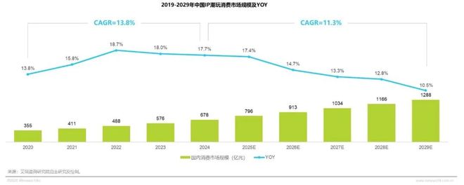 年IP潮玩经济研究报告CQ9传奇电子2025(图12)