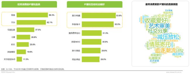 年IP潮玩经济研究报告CQ9传奇电子2025(图20)